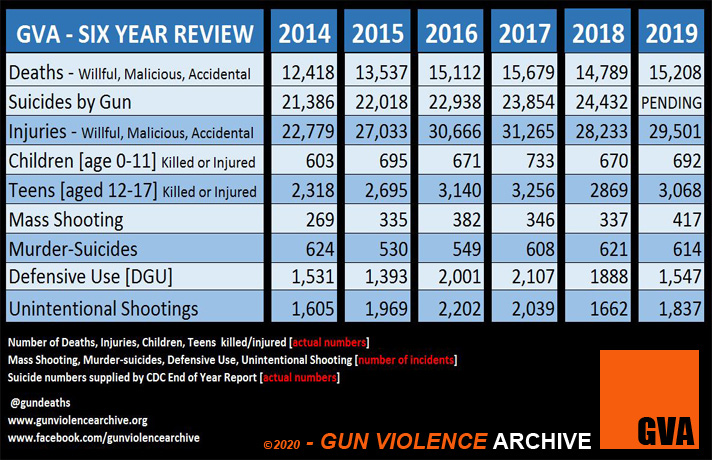 GVA gun violence archive six year review, National Gun Violence Awareness Month